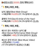 [방탄소년단] ⚠️오늘 퍼포/올해 노래 두 부문을 잃을수 없다⚠️