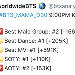 [방탄소년단] 다나가^^ 9시 투표<b>현황</b>