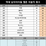 남돌 <b>지붕</b>킥 순위.