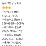 [방탄소년단] 12:30 추이✔️✔️30분 후 남그룹 <b>역전</b> 가능