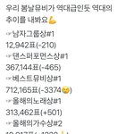 [방탄소년단] 5:30 추이 ✔️ 그리고 <b>수상</b>관련 피뎁 받는대