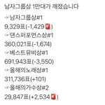 [방탄소년단] 7:30 추이✔️‼️30분후 남그룹 <b>역전</b>‼️해시금지