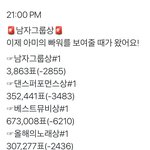 [방탄소년단] 9:00 추이 ✔️총공까지1<b>시간</b> ‼️<b>남</b>그룹상 비상‼️