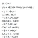 [방탄소년단] 9:30 추이 ✔️‼️남그룹상 10시에 <b>역전</b>당해‼️