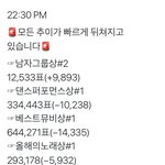 [방탄소년단] 10:30추이✔️❌❌추이 <b>역대급</b> 심각❌❌