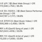 [EXO] 투표 <b>집중</b> 좀 해  추이 떨어짐