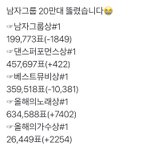 [방탄소년단] ⚠️5시 <b>추이</b>⚠️남그룹 20만 ㄸ..뚫..