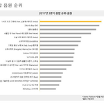 [EXO] 갓코밥 <b>음원</b> 3분기 2위