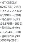 [방탄소년단] 10:00 추이✔️ 투표<b>집중</b>⭐️