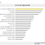 [백현] 코코밥 가온 3분기 <b>종합</b> 2위