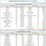 엑소/<b>방탄소년단</b> 2017년 성적 누적 비교