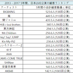 [댓글부탁해] 2013 - 2017 5년간 일본 라이브공연 관객동원력...