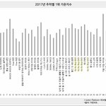 [EXO] 2017년 주차별 1위 가온<b>지수</b>