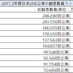 [댓글부탁해] 2016 - 2017 2년간 일본 콘서트 관객동원...