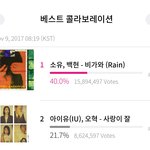 [백현] 백현 비가와 40% <b>돌파</b>