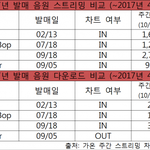 방탄<b>vs</b>엑소 2017년 <b>성적</b> 정리