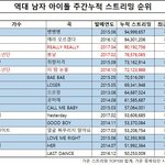 남<b>돌</b> 음원 성적 보면