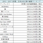 2013 - 2017 5년간 일본 <b>LIVE공연</b> 관객 동원 랭킹.JPG