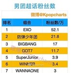 중국 웨이보 한국 남자아이돌인기순위