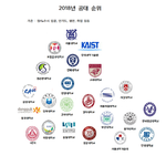 2018년 <b>공대</b> 순위 (펌)