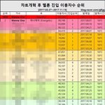 [워너원] <b>진입</b>1위 워너원