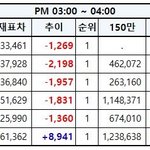 [EXO] 뫄뫄3시~4시추이 마이너스