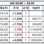 [EXO] 3시~3시30분 추이✔️✔️