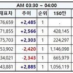 [EXO] 3시30분~4시 추이✔️✔️