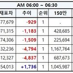 [EXO] 6시~6시30분 추이✔️마이너스