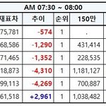 [EXO] 7시30분~8시 추이 <b>올가</b> 80만무너짐