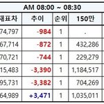 [EXO] 8시~8시30분추이 올노올가 <b>족</b>같음