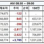 [EXO] 8시30분~9시 추이 여전히 <b>족</b>같은 올노올가