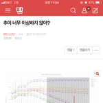 [방탄소년단] 밑에 추이너무<b>이상</b>하지않아?여기서