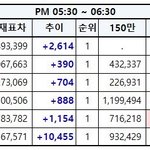 [EXO] 뫄뫄5시30분~6시30분<b>추이</b>✔️확인해줘..