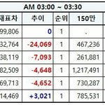 [EXO] 댄<b>퍼포</b> 추이 -6,613이래ㅇㅇ