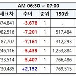[EXO] 6시30분~7시추이 <b>족</b>같다 투표해