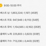 [방탄소년단] ⭕️9:00-10:00(1시간) <b>추이</b>⭕️