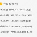[방탄소년단] 11:00-12:00(1시간)추이✔️추이 얼추 돌아온듯