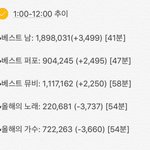 [방탄소년단] ⭕️⭕️⭕️1:00-2:00(1시간)추이⭕️⭕️⭕️
