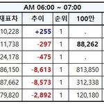 [EXO] 6시~7시 추이❌남그룹빼고 다마이너스❌
