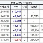 [EXO] 2시~3시추이✔️<b>문의</b>계속✔️뀨10투표좀