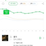 <b>윤종신</b> 뚫고 1위하는 그룹 있을까