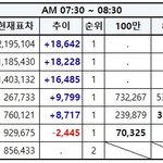 [EXO] 7시30분~8시30분추이✔️<b>투표</b>달려✔️