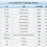 2017년 발매 와이지 <b>가수</b>들 앨범 초동<b>순위</b>