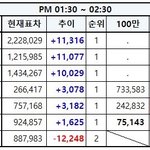 [EXO] <b>1</b>시30분~<b>2</b>시30분 추이