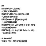 [방탄소년단] 4시추이(올노 30만 <b>위험</b>)