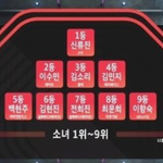믹스<b>나인</b> 1위 신류진 우진영