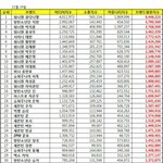 [드루와] 11월 남자아이돌 개인 브랜드 순위