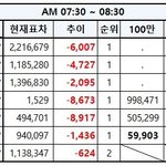 [EXO] <b>올가</b>50만무너짐..족같은 추이보고투표해