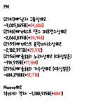 [방탄소년단] 추이 <b>여전</b>함